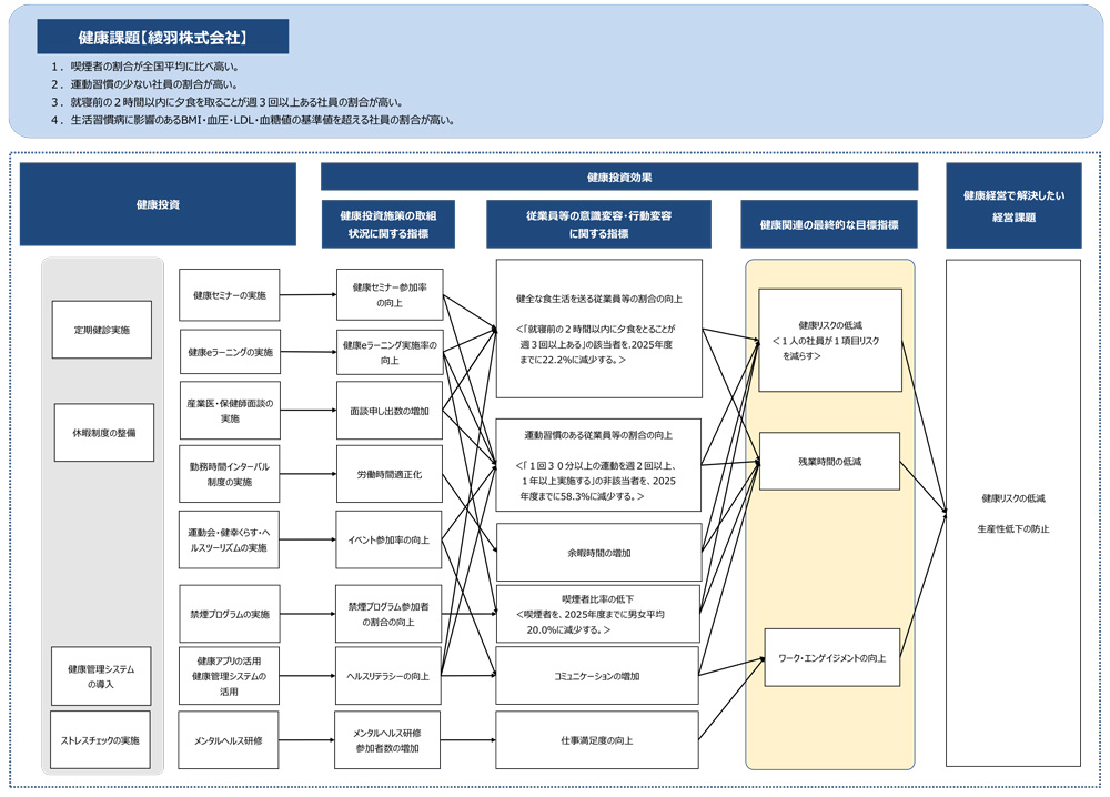 各取り組みが経営課題の解決に結びつくことを説明する図