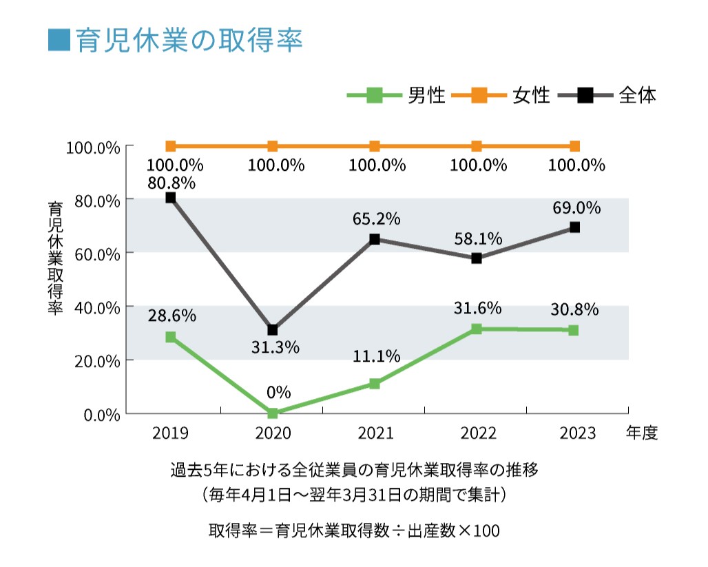 育児休業の取得率。2019年80.8％、2020年31.3％、2021年65.2％、2022年58.1％、2023年69.0％。女性の取得率は5年とも100％。